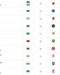 德转更新中超身价：海港总价最高 奥斯卡个人第一